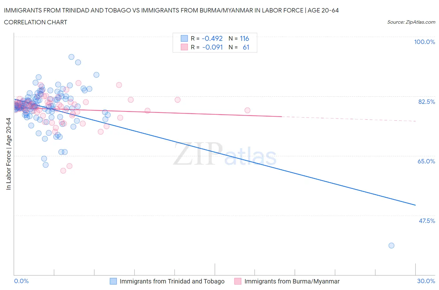 Immigrants from Trinidad and Tobago vs Immigrants from Burma/Myanmar In Labor Force | Age 20-64