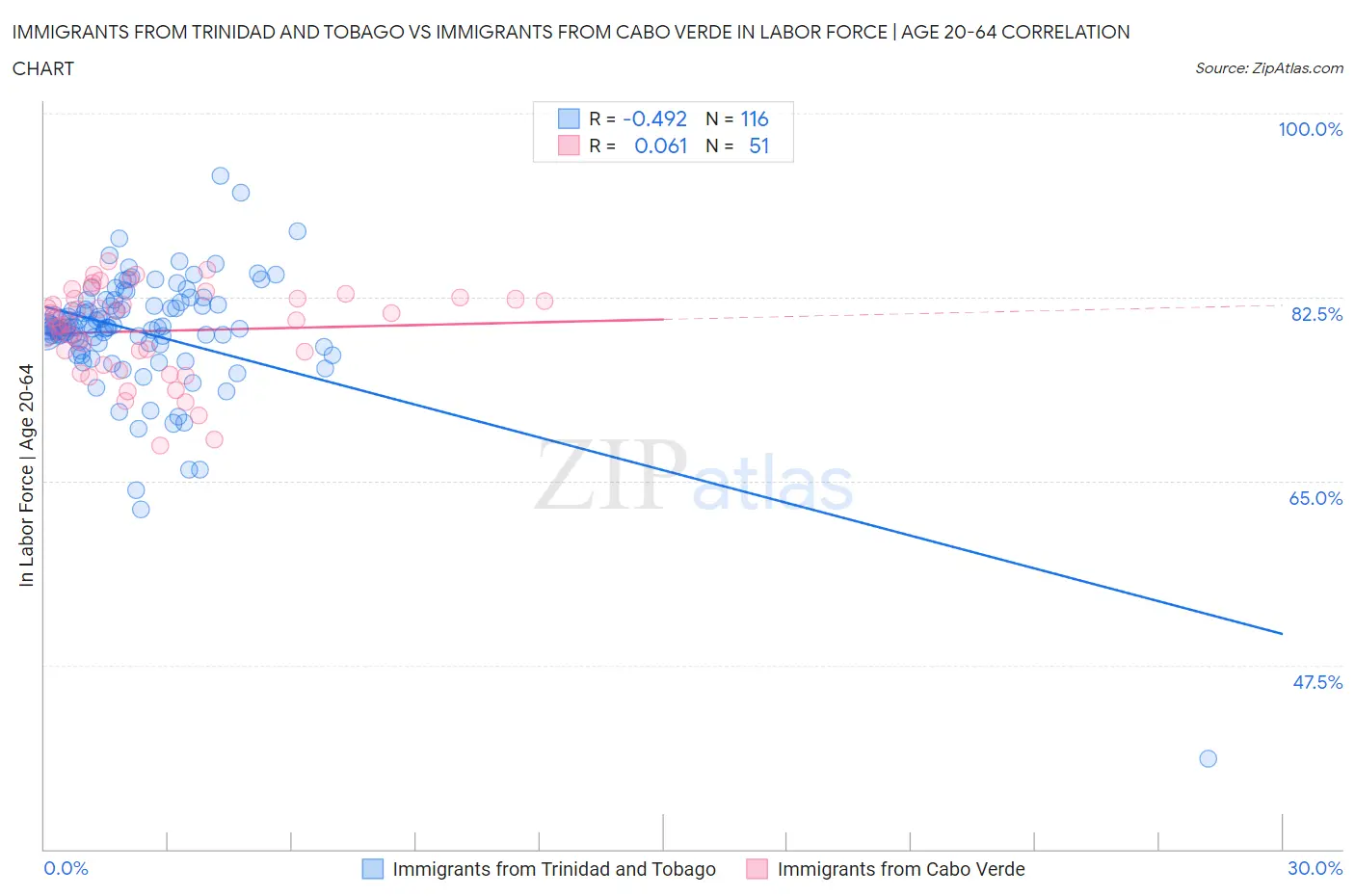 Immigrants from Trinidad and Tobago vs Immigrants from Cabo Verde In Labor Force | Age 20-64