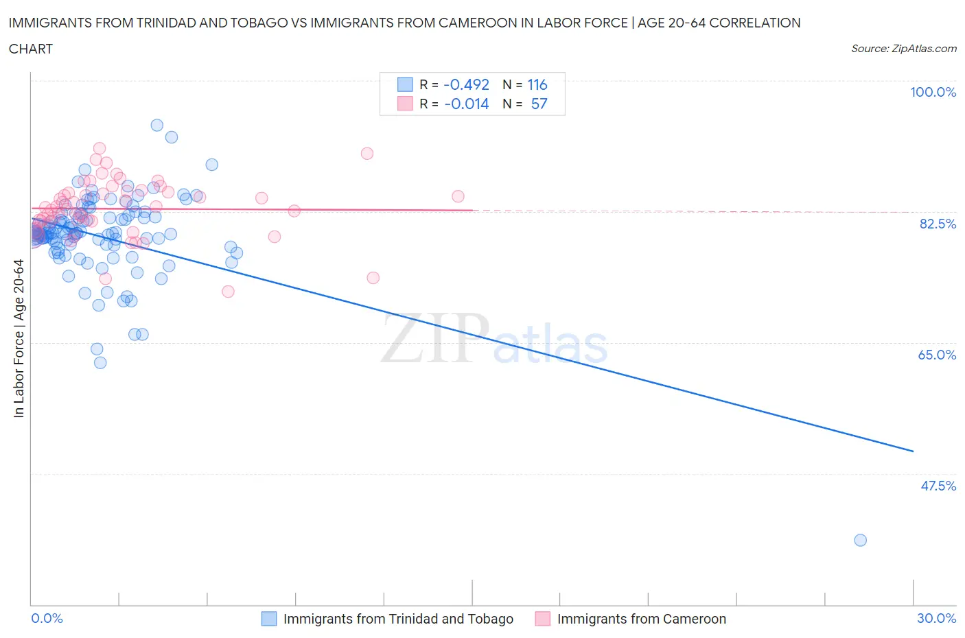 Immigrants from Trinidad and Tobago vs Immigrants from Cameroon In Labor Force | Age 20-64