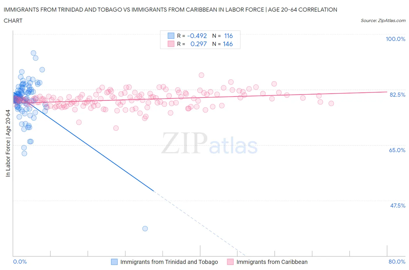 Immigrants from Trinidad and Tobago vs Immigrants from Caribbean In Labor Force | Age 20-64