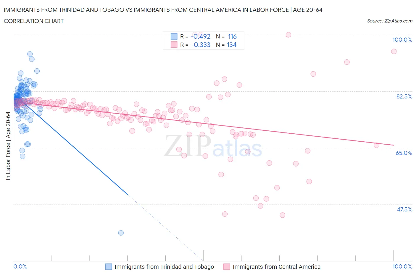 Immigrants from Trinidad and Tobago vs Immigrants from Central America In Labor Force | Age 20-64