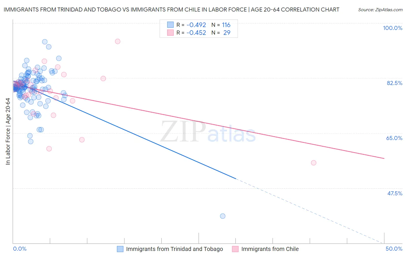 Immigrants from Trinidad and Tobago vs Immigrants from Chile In Labor Force | Age 20-64
