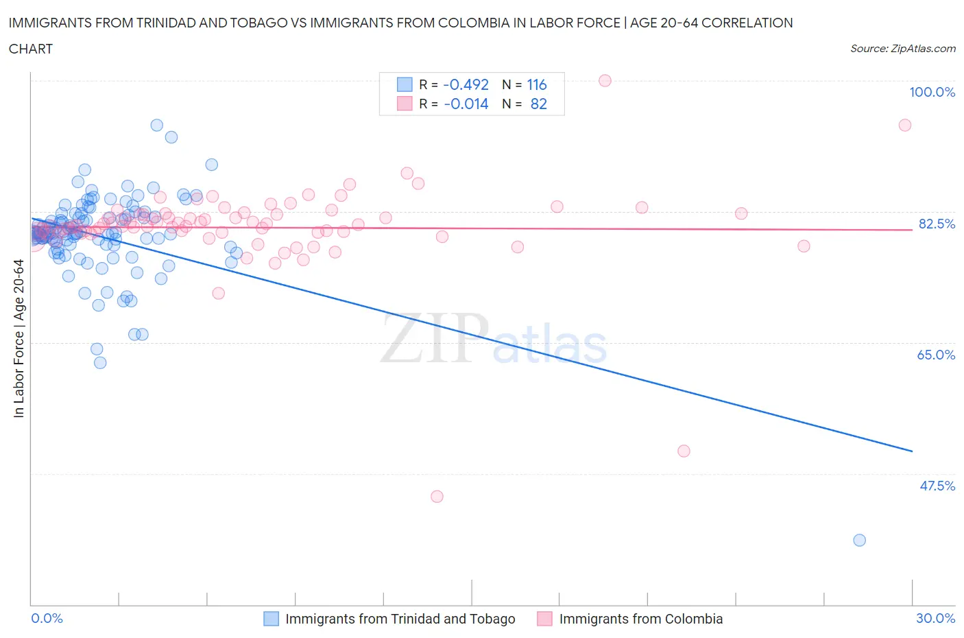 Immigrants from Trinidad and Tobago vs Immigrants from Colombia In Labor Force | Age 20-64