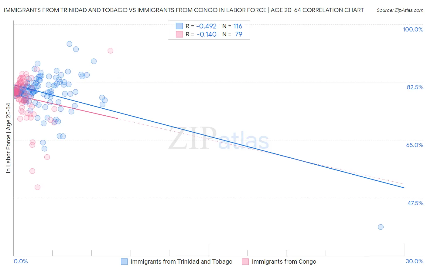 Immigrants from Trinidad and Tobago vs Immigrants from Congo In Labor Force | Age 20-64