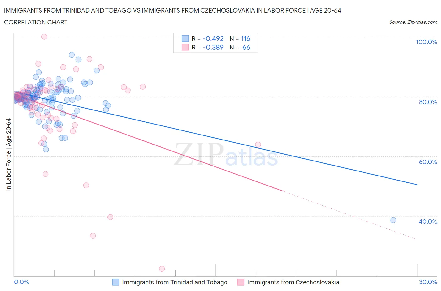 Immigrants from Trinidad and Tobago vs Immigrants from Czechoslovakia In Labor Force | Age 20-64