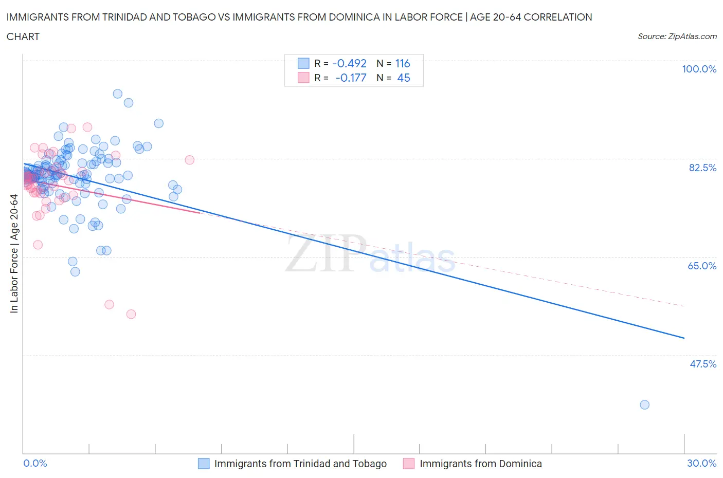 Immigrants from Trinidad and Tobago vs Immigrants from Dominica In Labor Force | Age 20-64