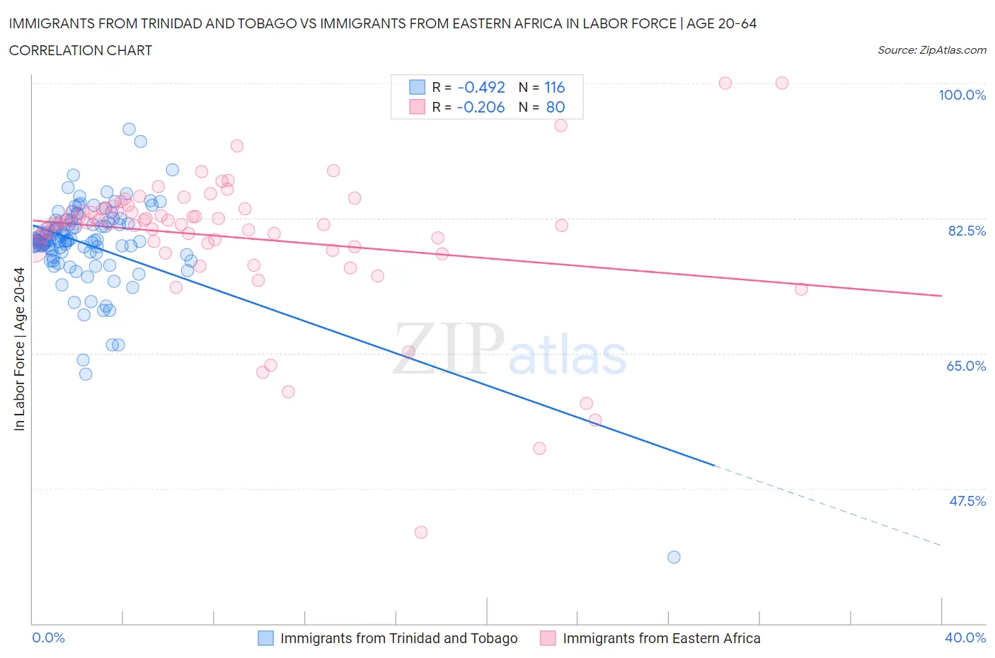Immigrants from Trinidad and Tobago vs Immigrants from Eastern Africa In Labor Force | Age 20-64