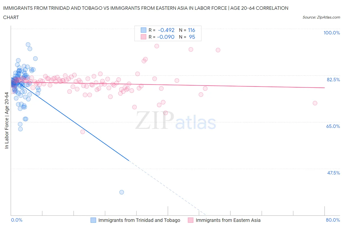 Immigrants from Trinidad and Tobago vs Immigrants from Eastern Asia In Labor Force | Age 20-64