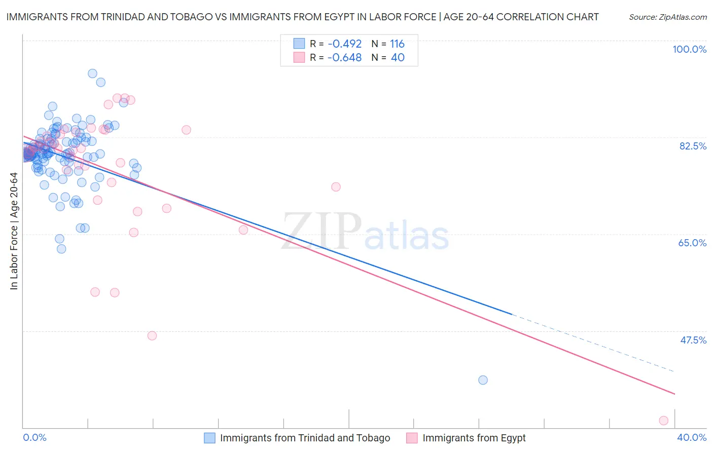 Immigrants from Trinidad and Tobago vs Immigrants from Egypt In Labor Force | Age 20-64