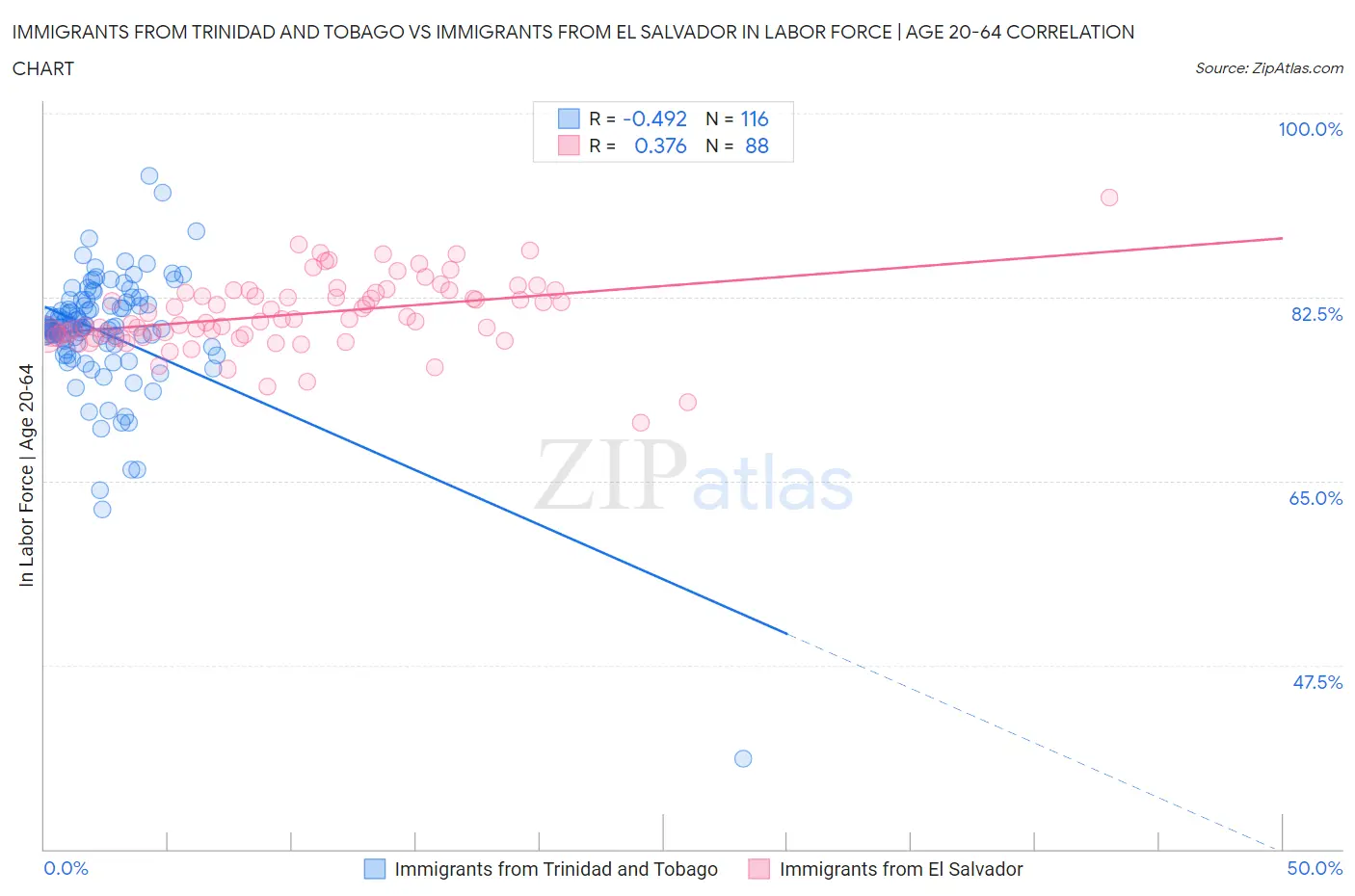 Immigrants from Trinidad and Tobago vs Immigrants from El Salvador In Labor Force | Age 20-64
