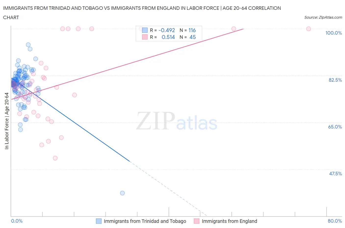 Immigrants from Trinidad and Tobago vs Immigrants from England In Labor Force | Age 20-64
