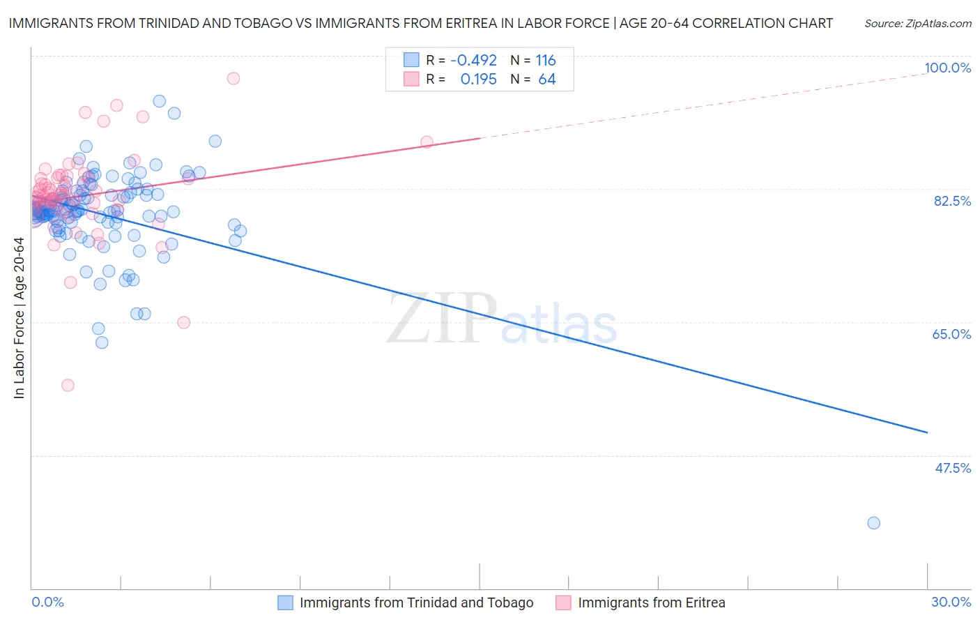 Immigrants from Trinidad and Tobago vs Immigrants from Eritrea In Labor Force | Age 20-64