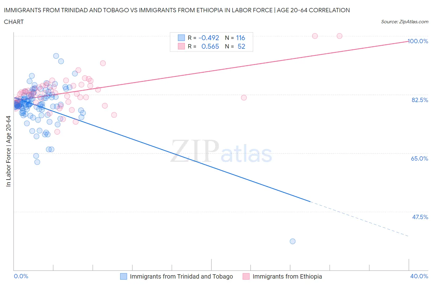Immigrants from Trinidad and Tobago vs Immigrants from Ethiopia In Labor Force | Age 20-64