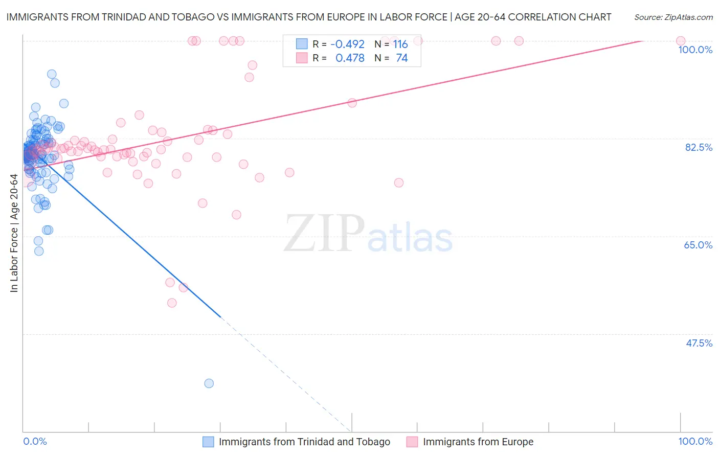 Immigrants from Trinidad and Tobago vs Immigrants from Europe In Labor Force | Age 20-64