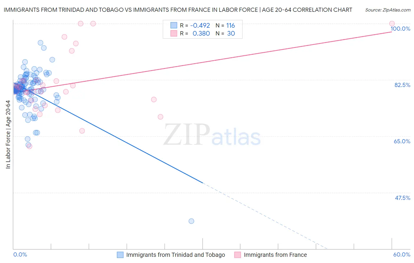 Immigrants from Trinidad and Tobago vs Immigrants from France In Labor Force | Age 20-64