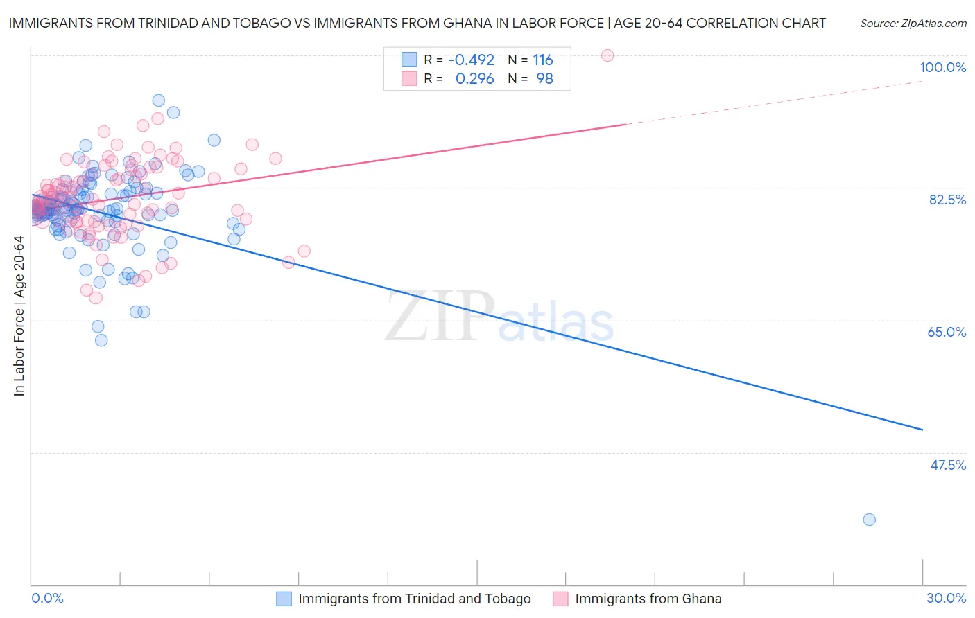 Immigrants from Trinidad and Tobago vs Immigrants from Ghana In Labor Force | Age 20-64