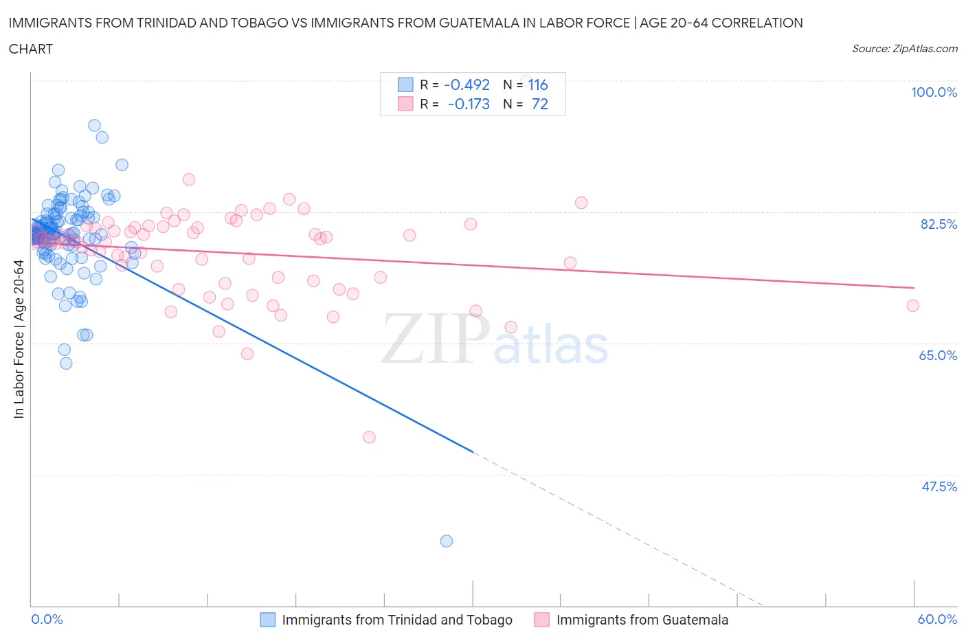 Immigrants from Trinidad and Tobago vs Immigrants from Guatemala In Labor Force | Age 20-64