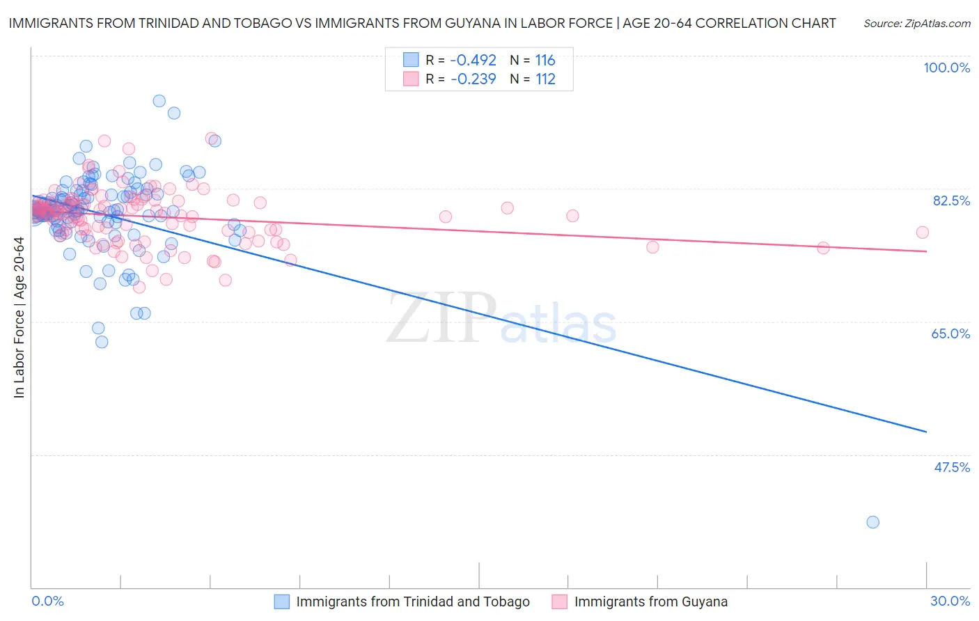 Immigrants from Trinidad and Tobago vs Immigrants from Guyana In Labor Force | Age 20-64
