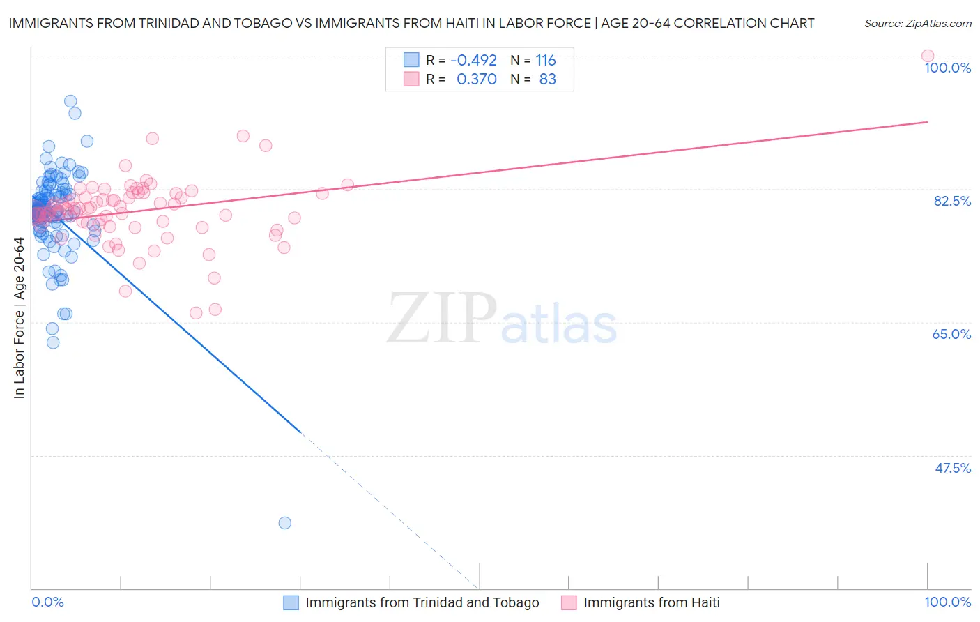 Immigrants from Trinidad and Tobago vs Immigrants from Haiti In Labor Force | Age 20-64