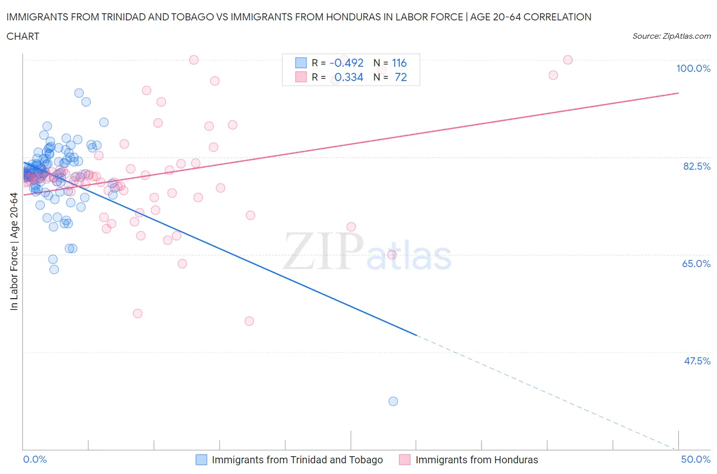 Immigrants from Trinidad and Tobago vs Immigrants from Honduras In Labor Force | Age 20-64