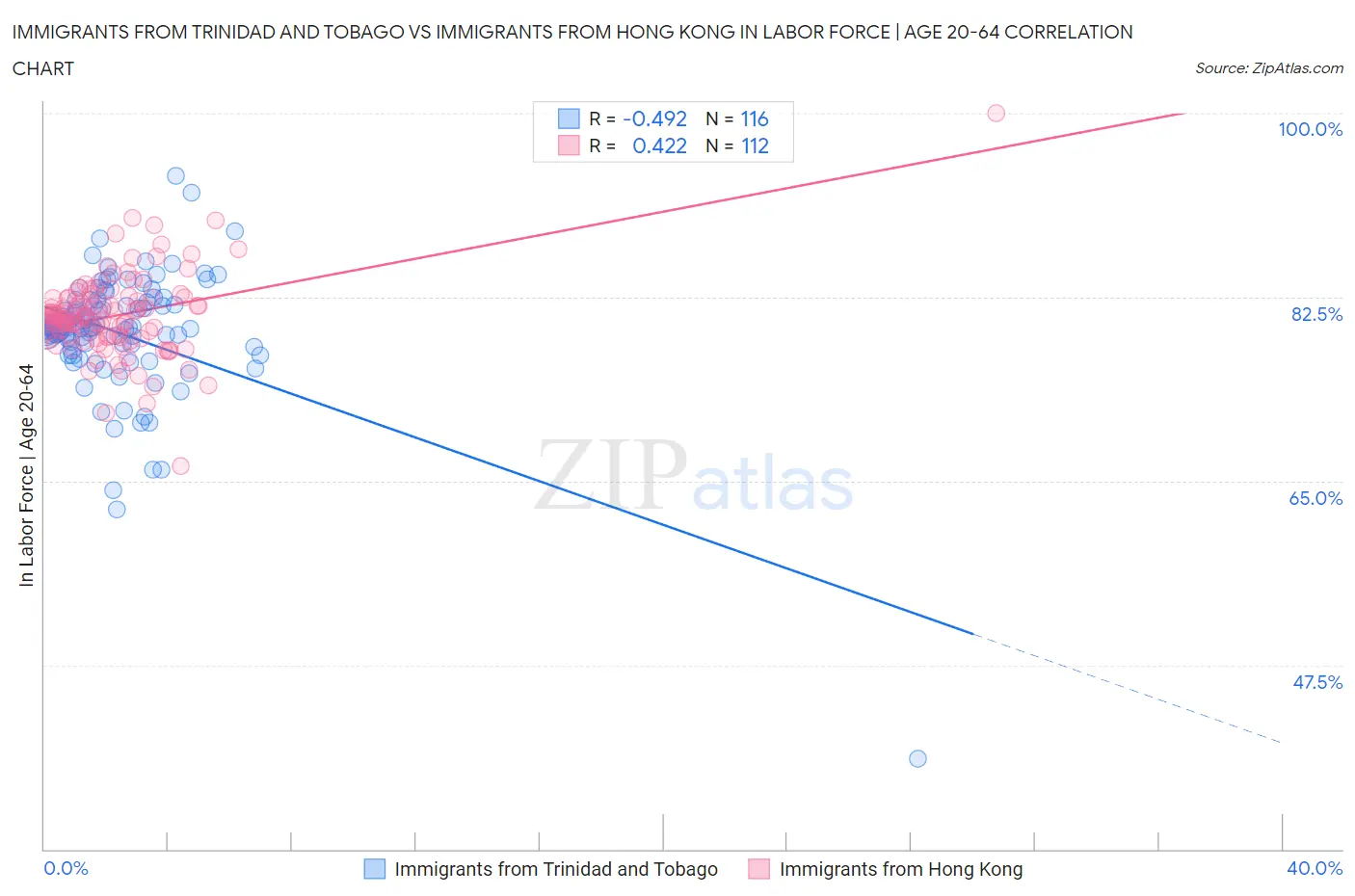 Immigrants from Trinidad and Tobago vs Immigrants from Hong Kong In Labor Force | Age 20-64