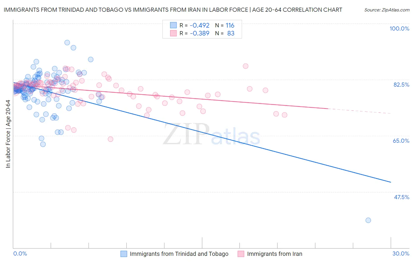 Immigrants from Trinidad and Tobago vs Immigrants from Iran In Labor Force | Age 20-64