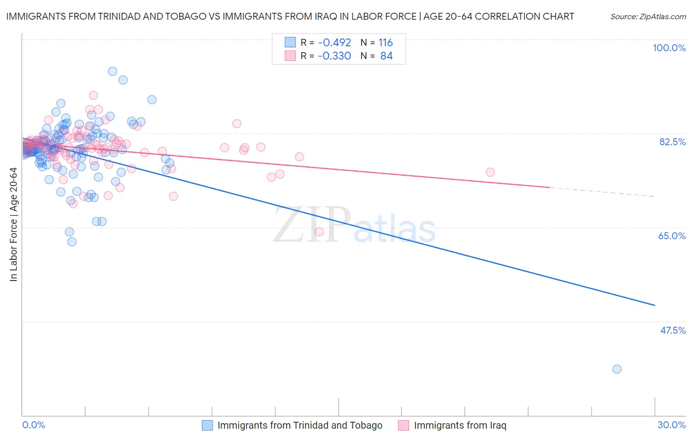 Immigrants from Trinidad and Tobago vs Immigrants from Iraq In Labor Force | Age 20-64