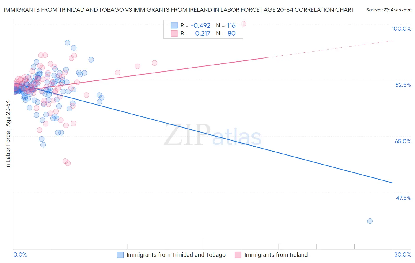 Immigrants from Trinidad and Tobago vs Immigrants from Ireland In Labor Force | Age 20-64
