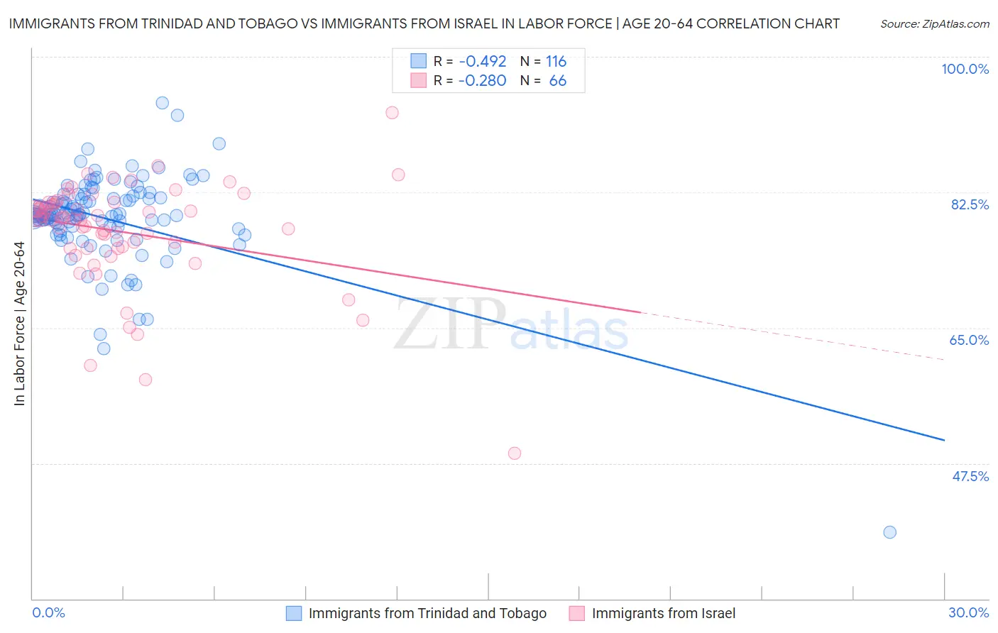 Immigrants from Trinidad and Tobago vs Immigrants from Israel In Labor Force | Age 20-64