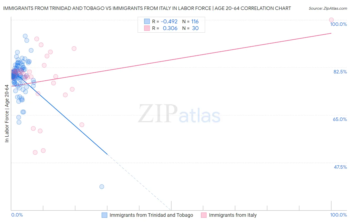 Immigrants from Trinidad and Tobago vs Immigrants from Italy In Labor Force | Age 20-64