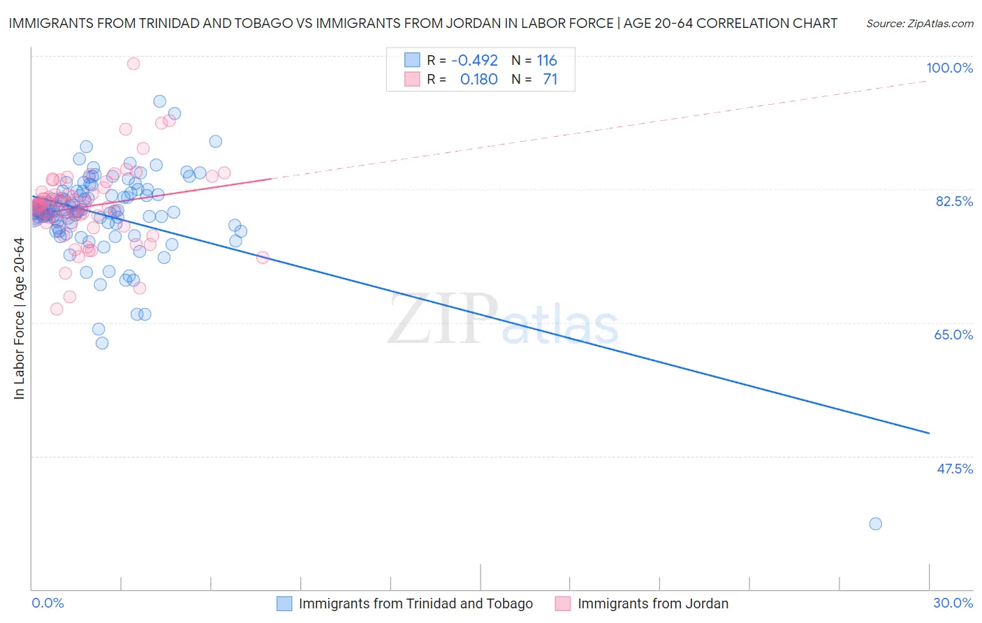 Immigrants from Trinidad and Tobago vs Immigrants from Jordan In Labor Force | Age 20-64