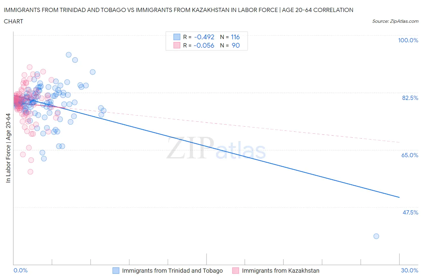Immigrants from Trinidad and Tobago vs Immigrants from Kazakhstan In Labor Force | Age 20-64