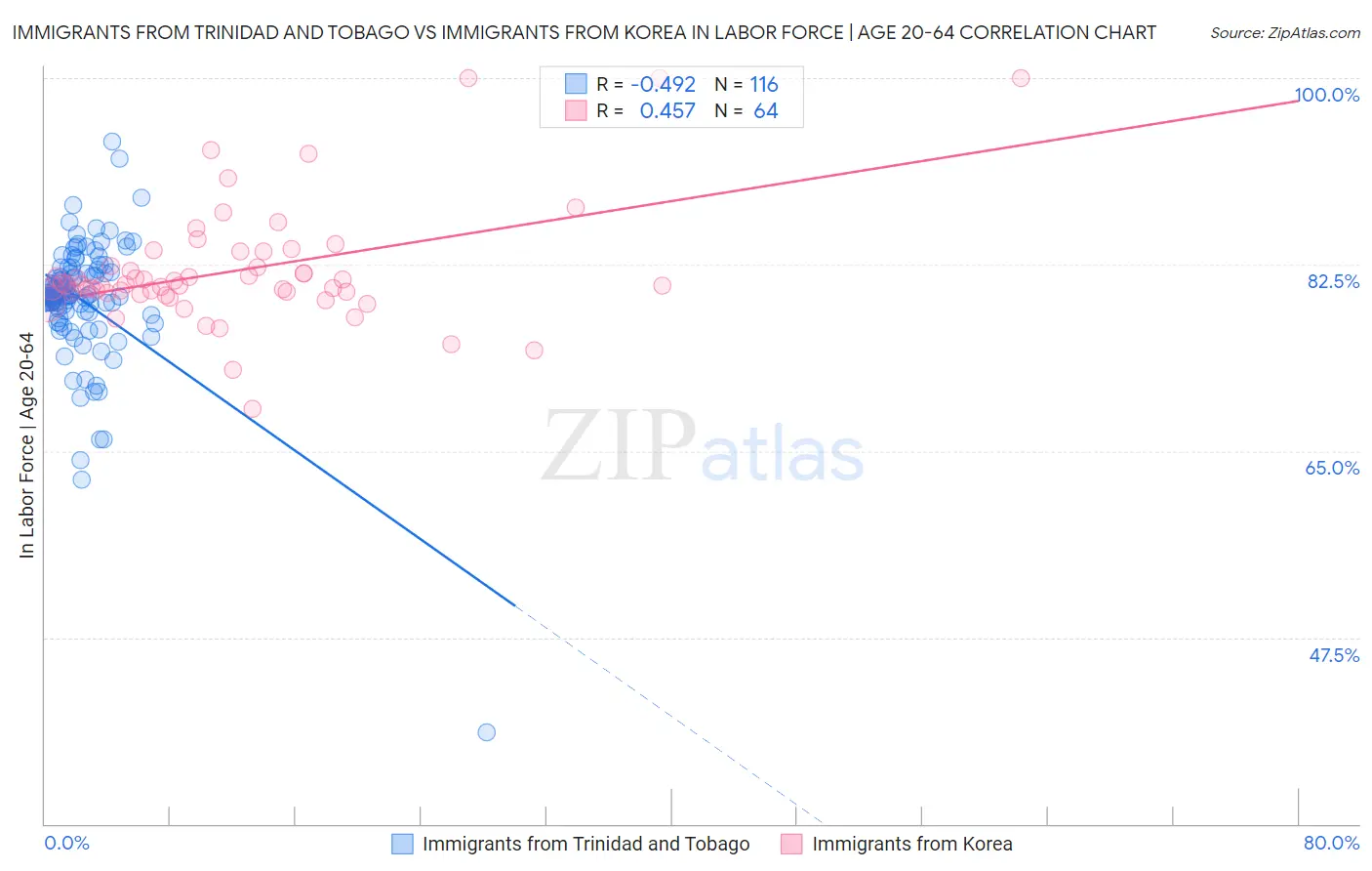 Immigrants from Trinidad and Tobago vs Immigrants from Korea In Labor Force | Age 20-64