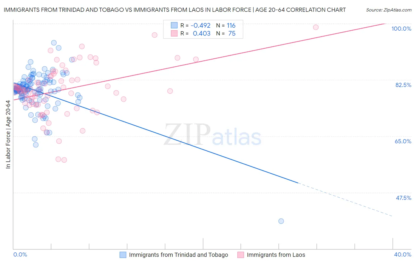 Immigrants from Trinidad and Tobago vs Immigrants from Laos In Labor Force | Age 20-64