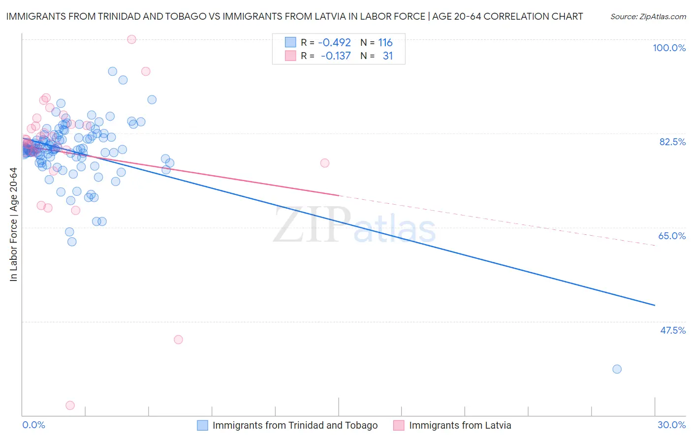 Immigrants from Trinidad and Tobago vs Immigrants from Latvia In Labor Force | Age 20-64