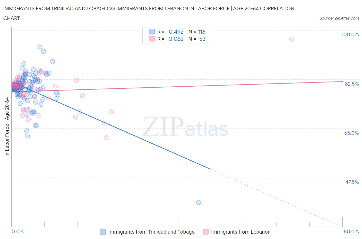Immigrants from Trinidad and Tobago vs Immigrants from Lebanon In Labor Force | Age 20-64