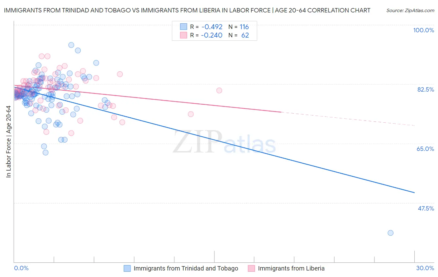 Immigrants from Trinidad and Tobago vs Immigrants from Liberia In Labor Force | Age 20-64