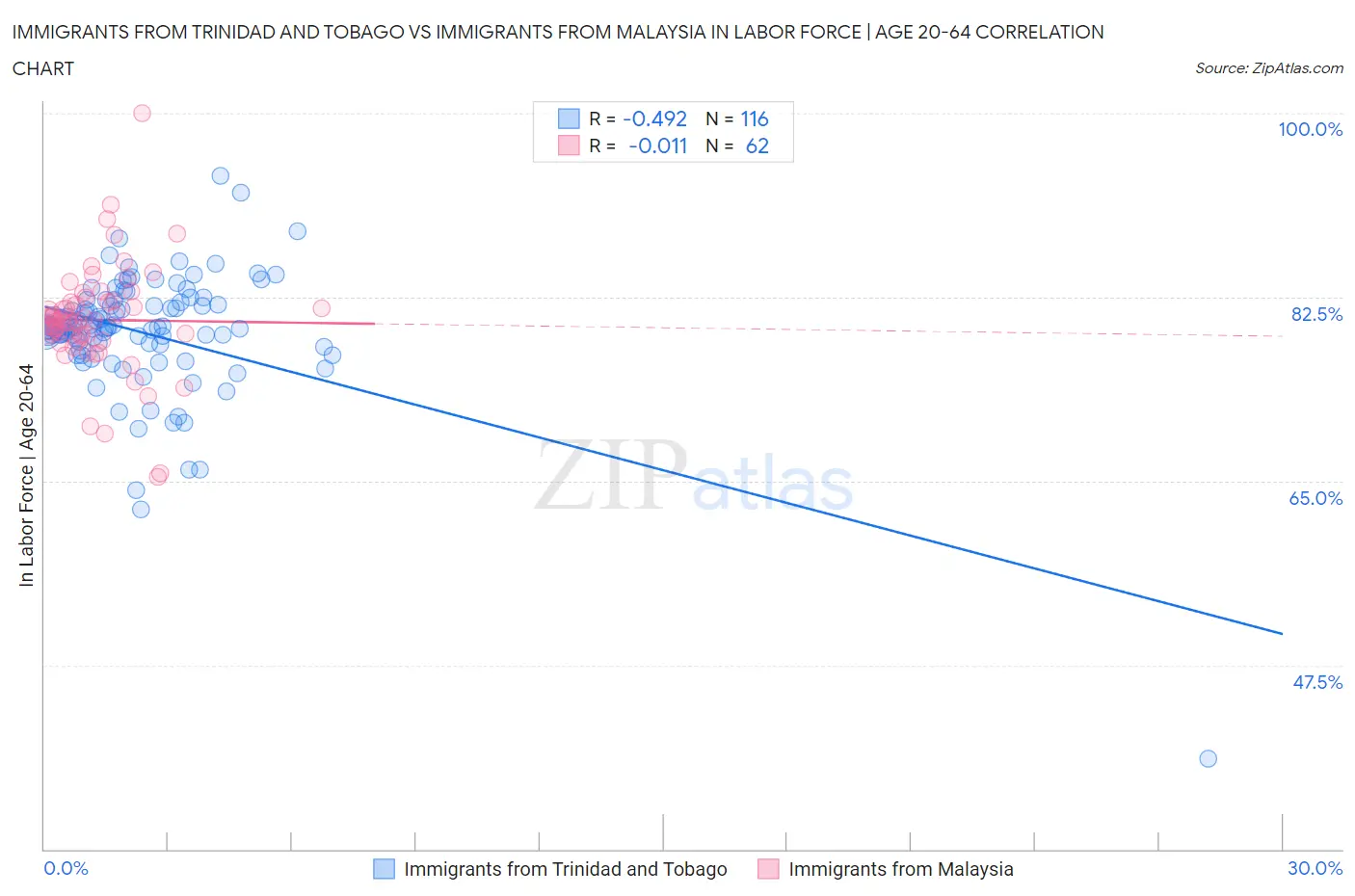 Immigrants from Trinidad and Tobago vs Immigrants from Malaysia In Labor Force | Age 20-64