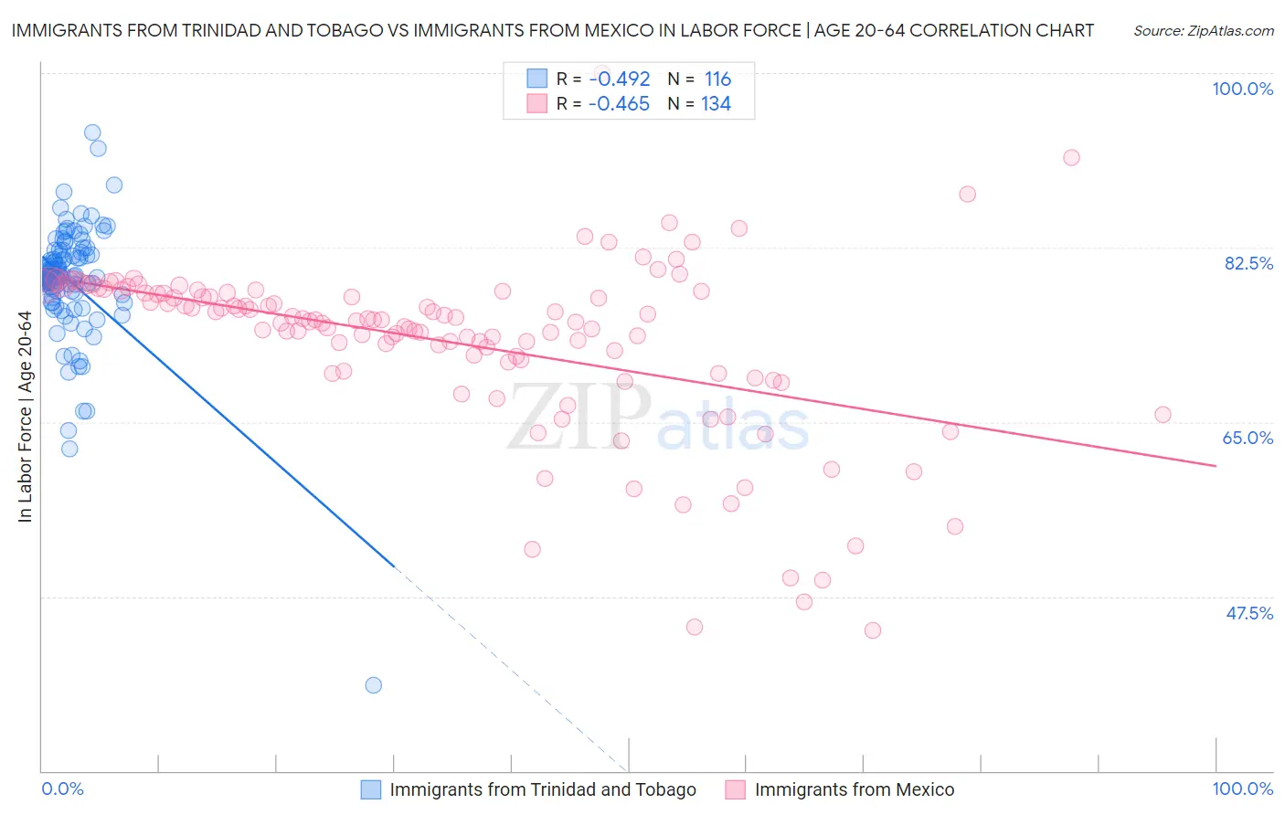 Immigrants from Trinidad and Tobago vs Immigrants from Mexico In Labor Force | Age 20-64