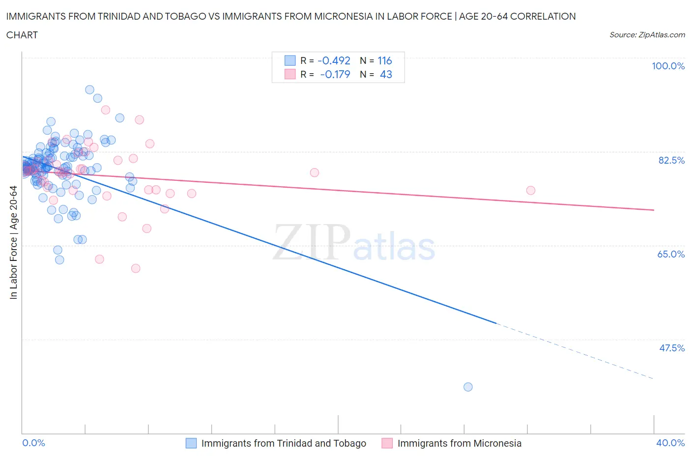 Immigrants from Trinidad and Tobago vs Immigrants from Micronesia In Labor Force | Age 20-64