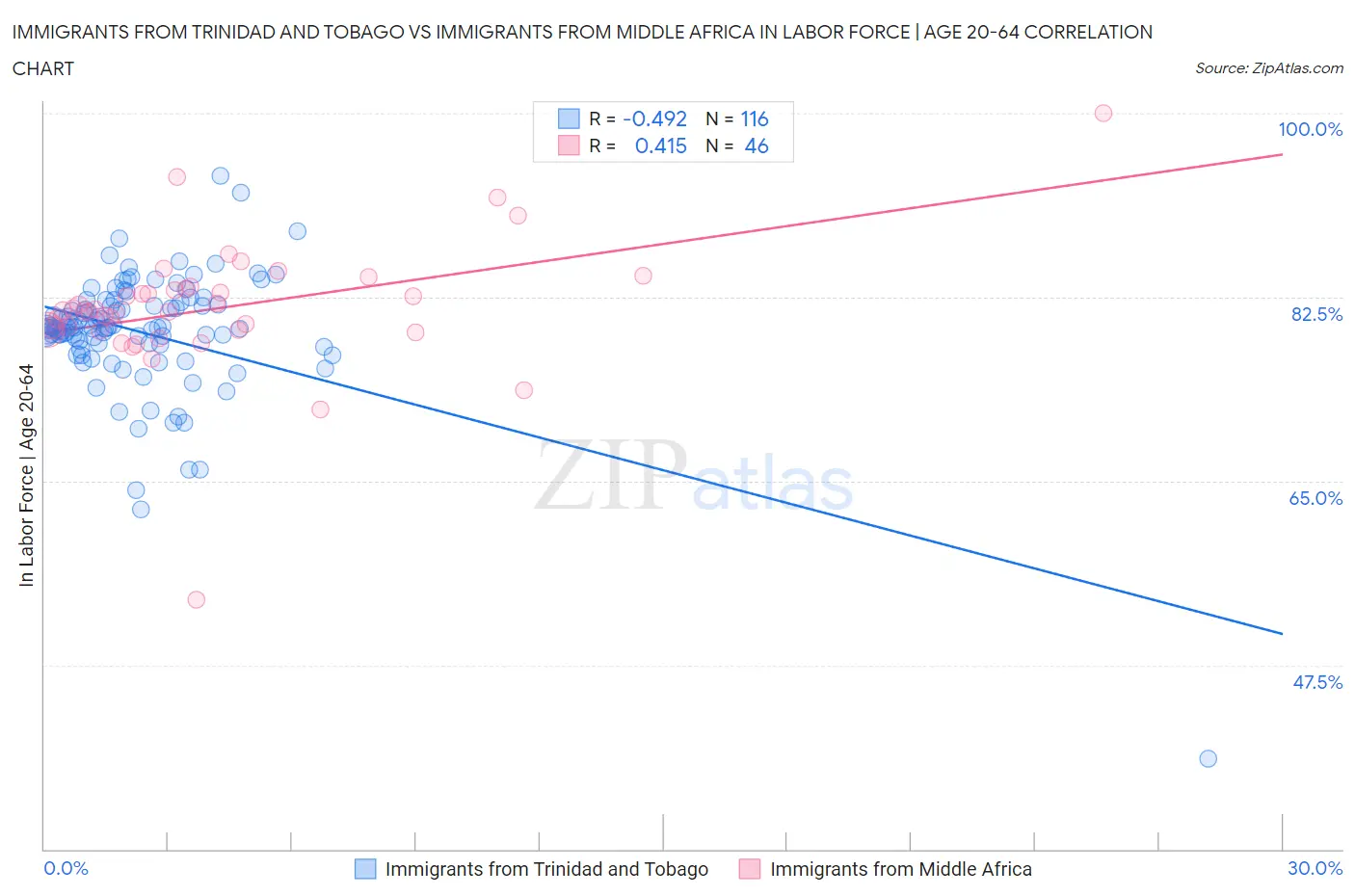 Immigrants from Trinidad and Tobago vs Immigrants from Middle Africa In Labor Force | Age 20-64