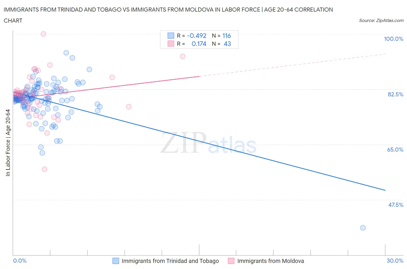 Immigrants from Trinidad and Tobago vs Immigrants from Moldova In Labor Force | Age 20-64