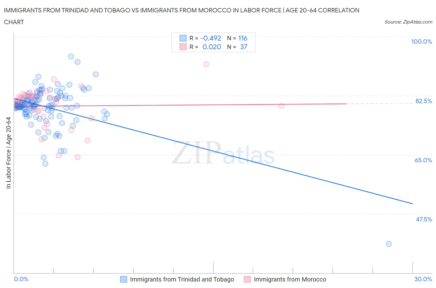 Immigrants from Trinidad and Tobago vs Immigrants from Morocco In Labor Force | Age 20-64