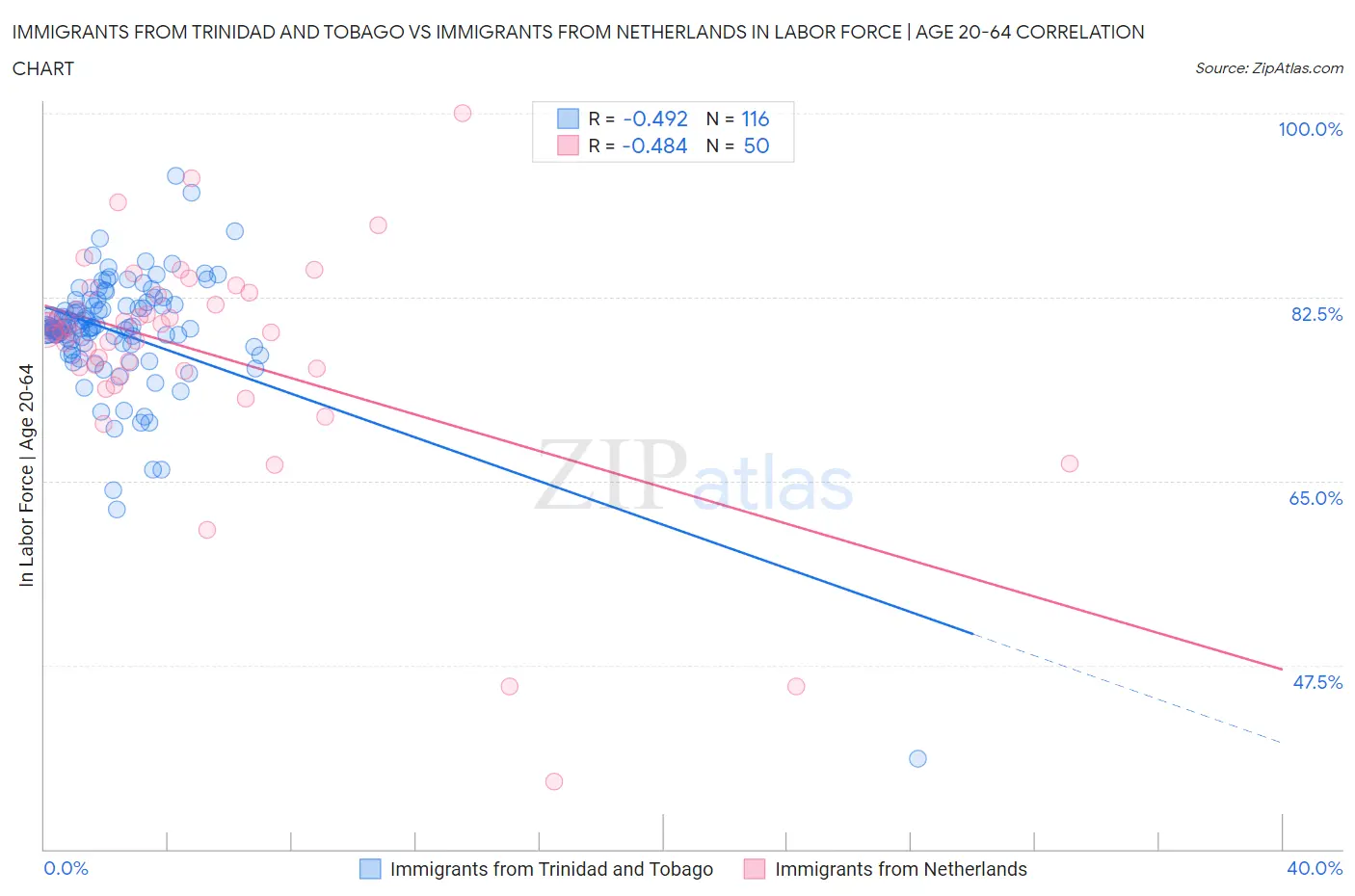 Immigrants from Trinidad and Tobago vs Immigrants from Netherlands In Labor Force | Age 20-64