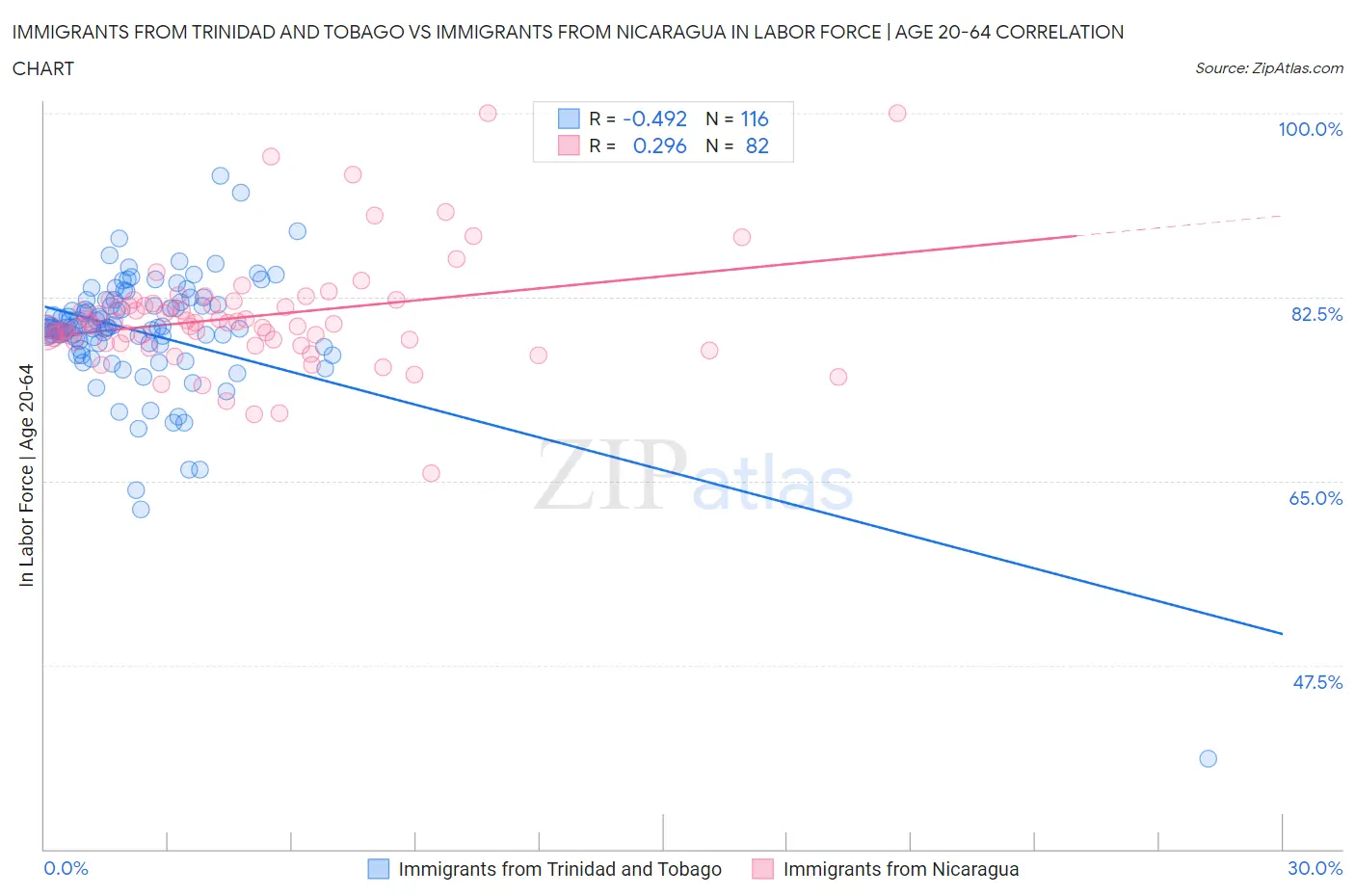 Immigrants from Trinidad and Tobago vs Immigrants from Nicaragua In Labor Force | Age 20-64