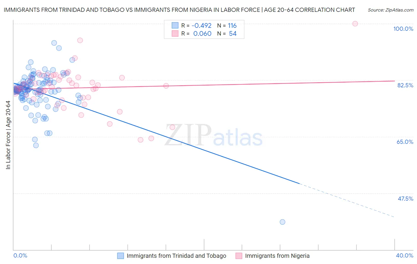 Immigrants from Trinidad and Tobago vs Immigrants from Nigeria In Labor Force | Age 20-64