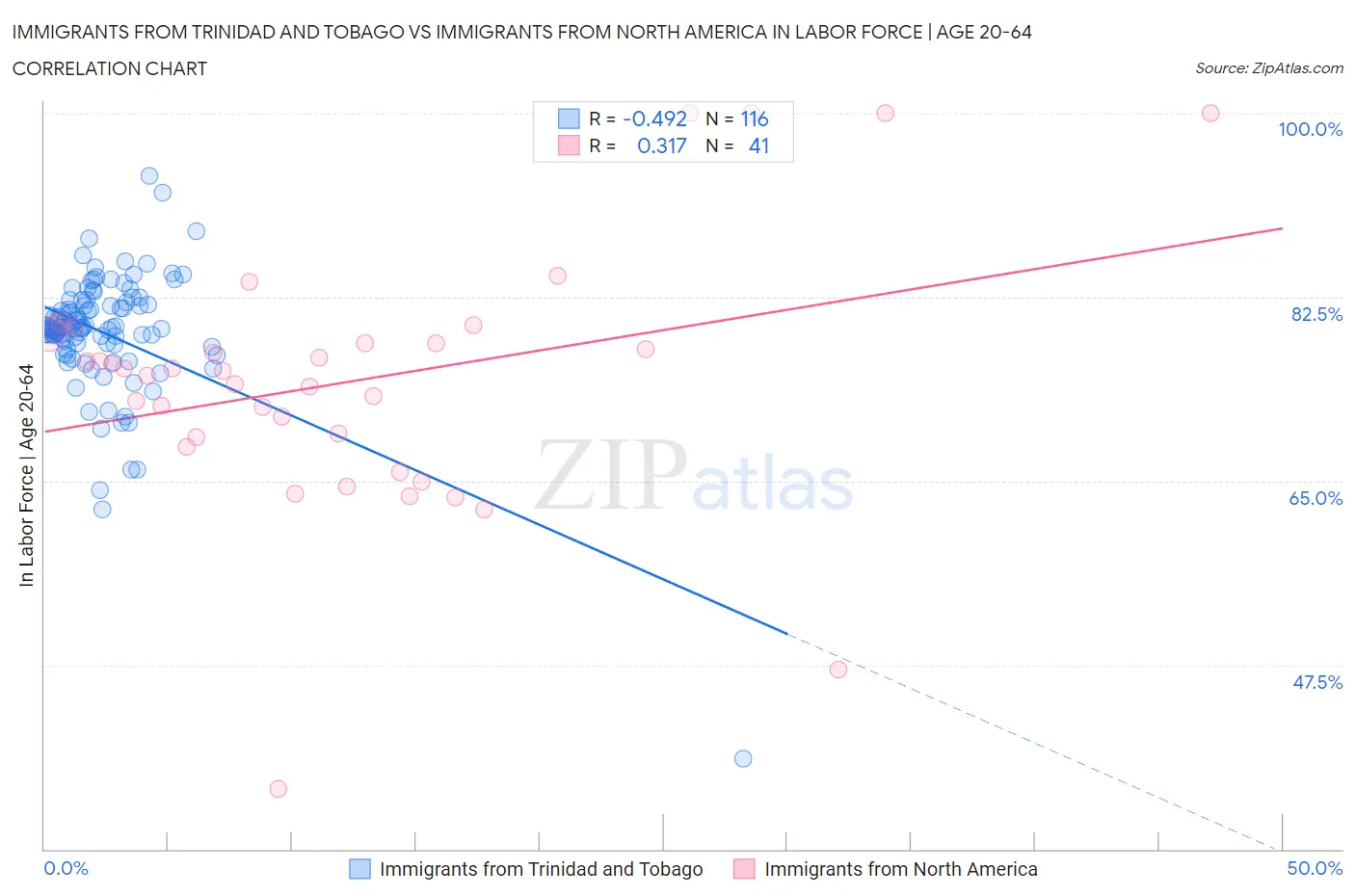 Immigrants from Trinidad and Tobago vs Immigrants from North America In Labor Force | Age 20-64