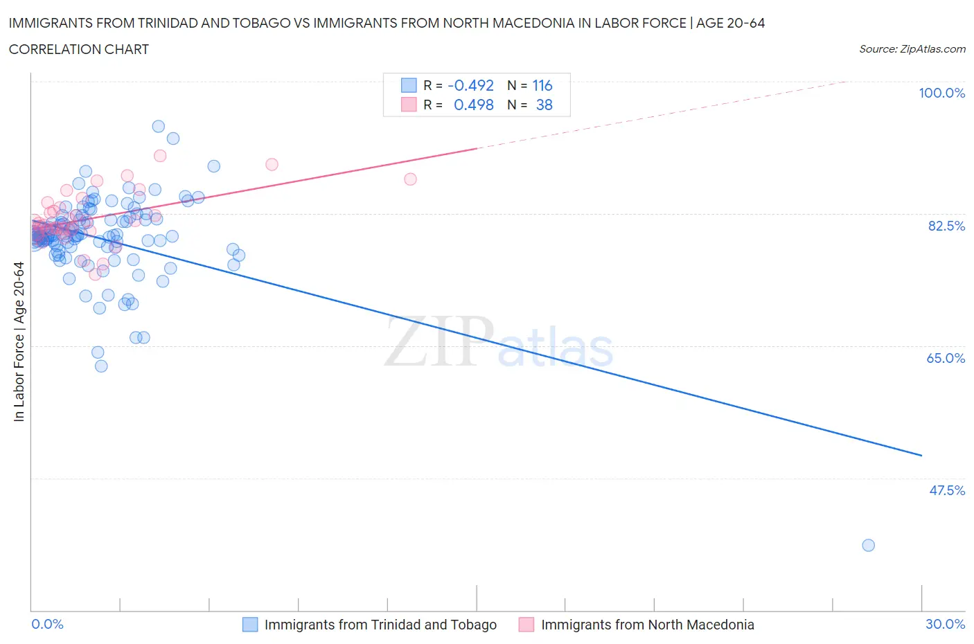 Immigrants from Trinidad and Tobago vs Immigrants from North Macedonia In Labor Force | Age 20-64