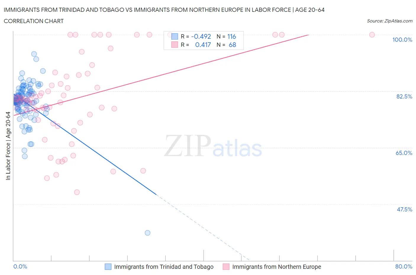 Immigrants from Trinidad and Tobago vs Immigrants from Northern Europe In Labor Force | Age 20-64