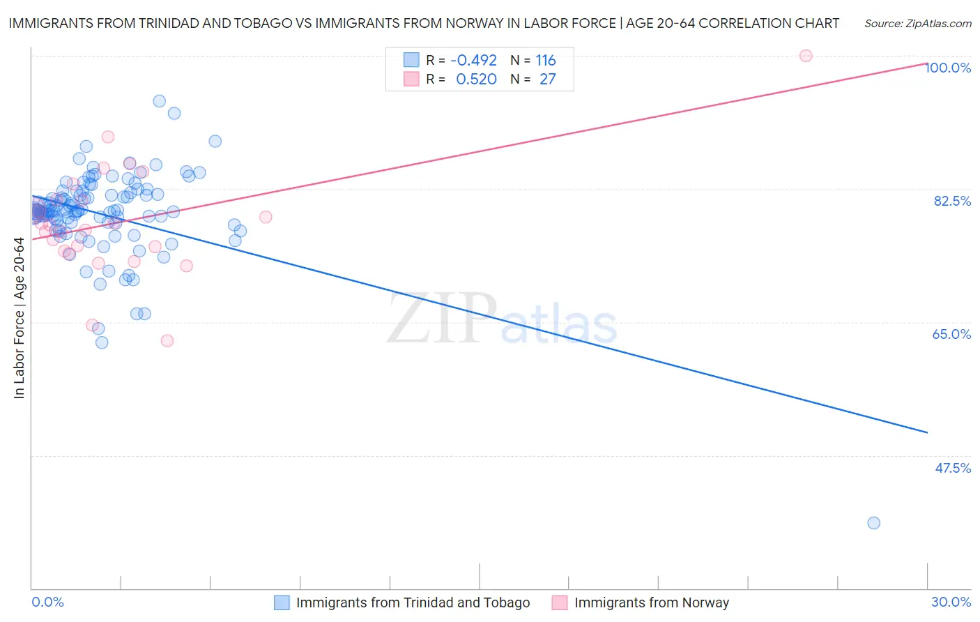 Immigrants from Trinidad and Tobago vs Immigrants from Norway In Labor Force | Age 20-64